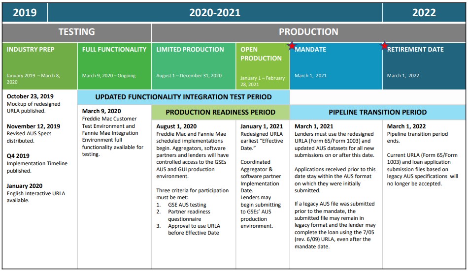 FHLMC Revised Implementation Timeline